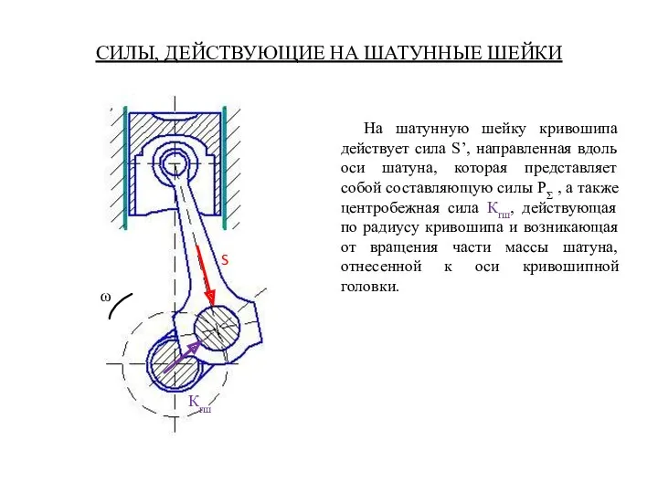 СИЛЫ, ДЕЙСТВУЮЩИЕ НА ШАТУННЫЕ ШЕЙКИ На шатунную шейку кривошипа действует сила S’, направленная