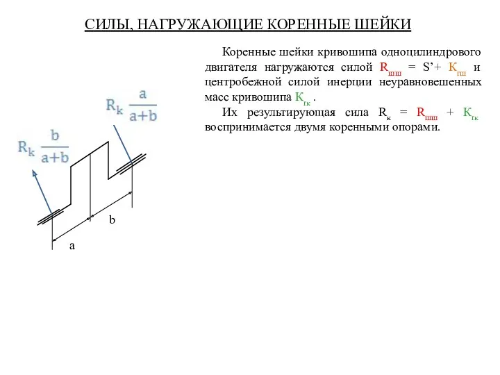 СИЛЫ, НАГРУЖАЮЩИЕ КОРЕННЫЕ ШЕЙКИ Коренные шейки кривошипа одноцилиндрового двигателя нагружаются силой Rшш =