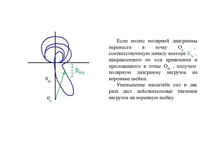 Если полюс полярной диаграммы перенести в точку Ок , соответствующую началу вектора Кrк