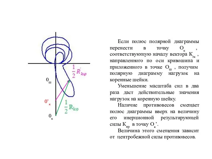 Если полюс полярной диаграммы перенести в точку Ок , соответствующую началу вектора Кrк