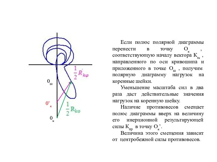 Если полюс полярной диаграммы перенести в точку Ок , соответствующую