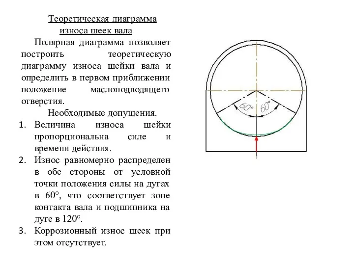 Теоретическая диаграмма износа шеек вала Полярная диаграмма позволяет построить теоретическую