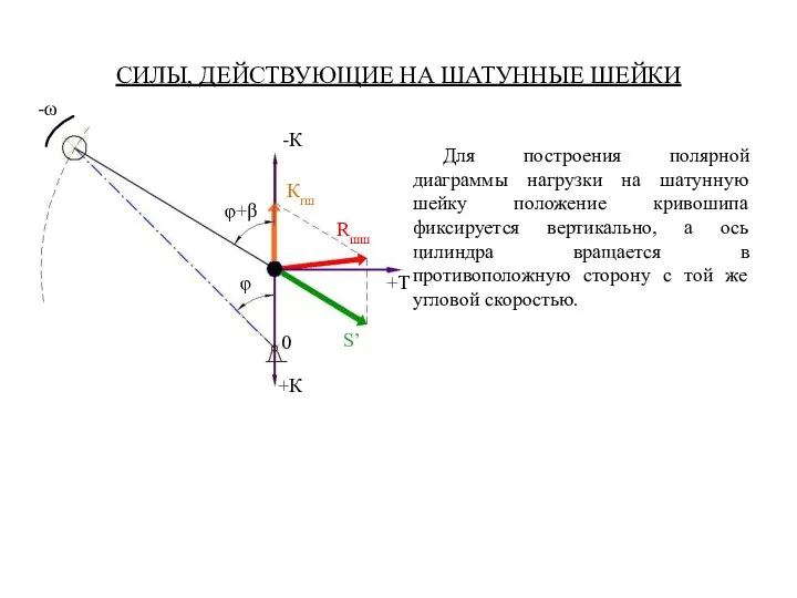 СИЛЫ, ДЕЙСТВУЮЩИЕ НА ШАТУННЫЕ ШЕЙКИ Для построения полярной диаграммы нагрузки