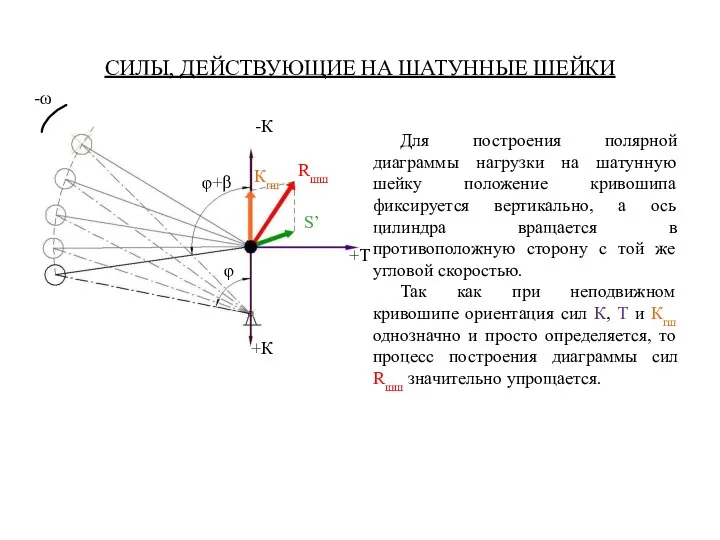 СИЛЫ, ДЕЙСТВУЮЩИЕ НА ШАТУННЫЕ ШЕЙКИ Для построения полярной диаграммы нагрузки