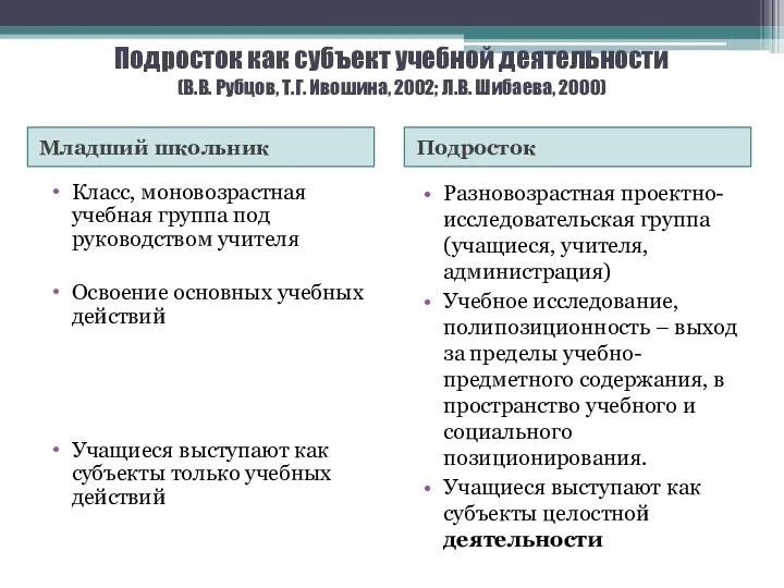 Подросток как субъект учебной деятельности (В.В. Рубцов, Т.Г. Ивошина, 2002; Л.В. Шибаева, 2000)
