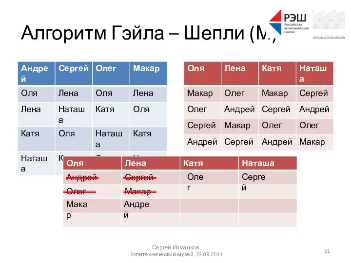 Алгоритм Гэйла – Шепли (М) Сергей Измалков Политехнический музей, 23.03.2011 Андрей Макар Сергей Олег