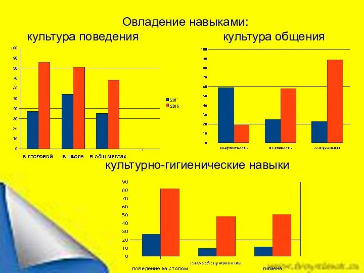 Овладение навыками: культура поведения культура общения культурно-гигиенические навыки