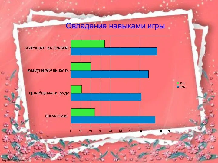 Овладение навыками игры