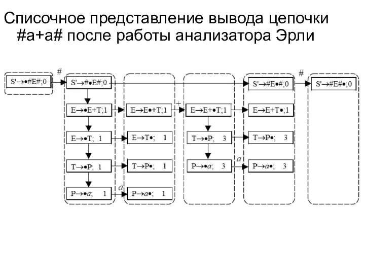 Списочное представление вывода цепочки #a+a# после работы анализатора Эрли