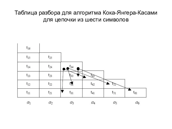 Таблица разбора для алгоритма Кока-Янгера-Касами для цепочки из шести символов