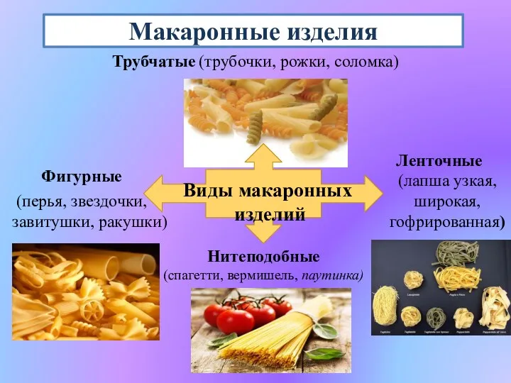 Макаронные изделия Трубчатые (трубочки, рожки, соломка) Нитеподобные (спагетти, вермишель, паутинка)