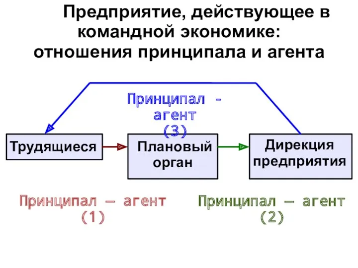 Предприятие, действующее в командной экономике: отношения принципала и агента Трудящиеся