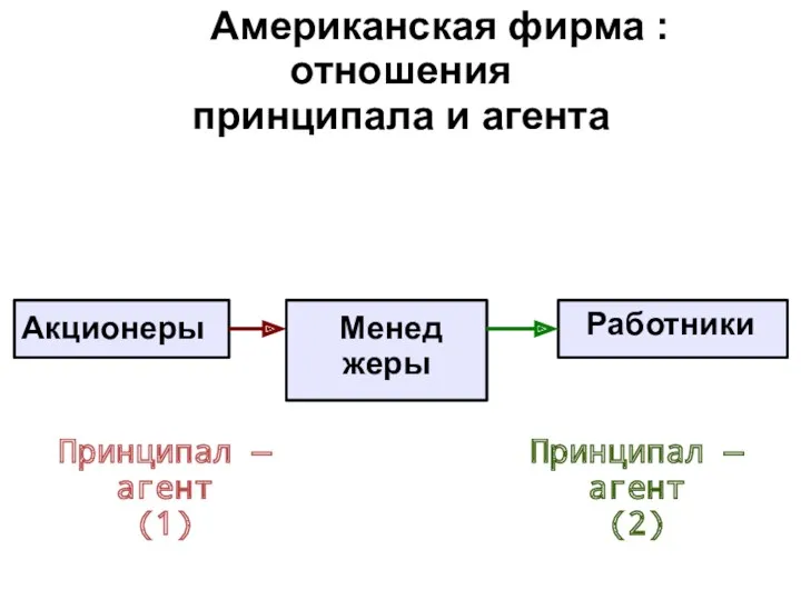 Американская фирма : отношения принципала и агента Акционеры Менед жеры