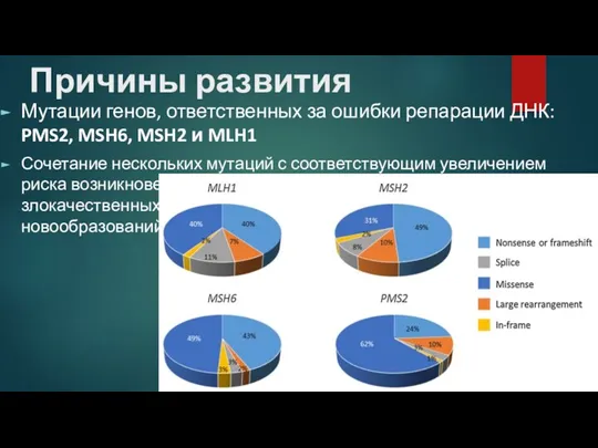 Причины развития Мутации генов, ответственных за ошибки репарации ДНК: PMS2,