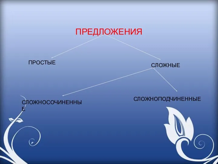 ПРЕДЛОЖЕНИЯ ПРОСТЫЕ СЛОЖНЫЕ СЛОЖНОСОЧИНЕННЫЕ СЛОЖНОПОДЧИНЕННЫЕ