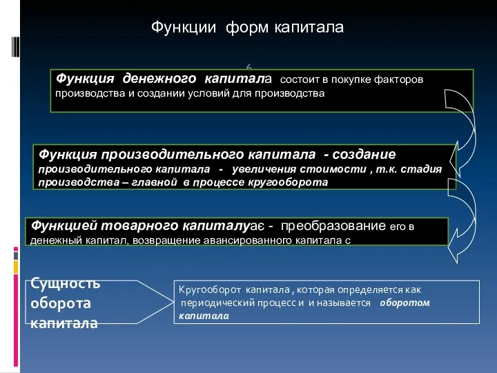 Функции форм капитала Функция денежного капитала состоит в покупке факторов