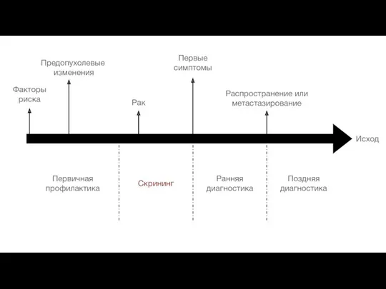 Первичная профилактика Скрининг Ранняя диагностика Поздняя диагностика Исход