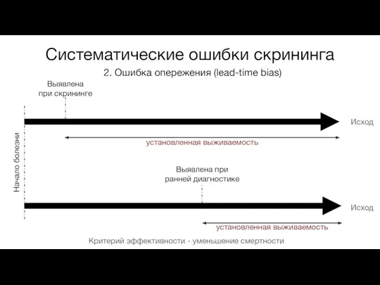 Систематические ошибки скрининга 2. Ошибка опережения (lead-time bias) Исход Исход