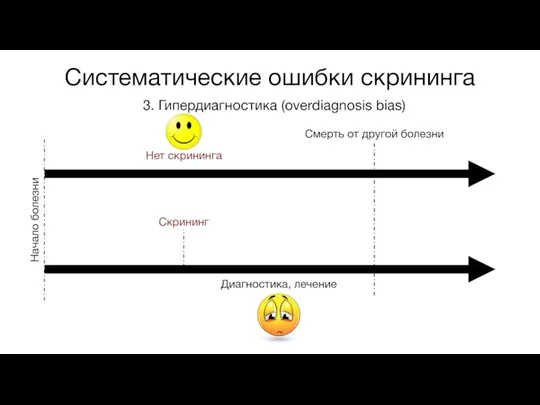 Систематические ошибки скрининга 3. Гипердиагностика (overdiagnosis bias) Смерть от другой