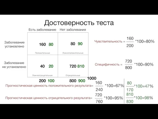 Достоверность теста Есть заболевание Нет заболевания Заболевание установлено Заболевание не