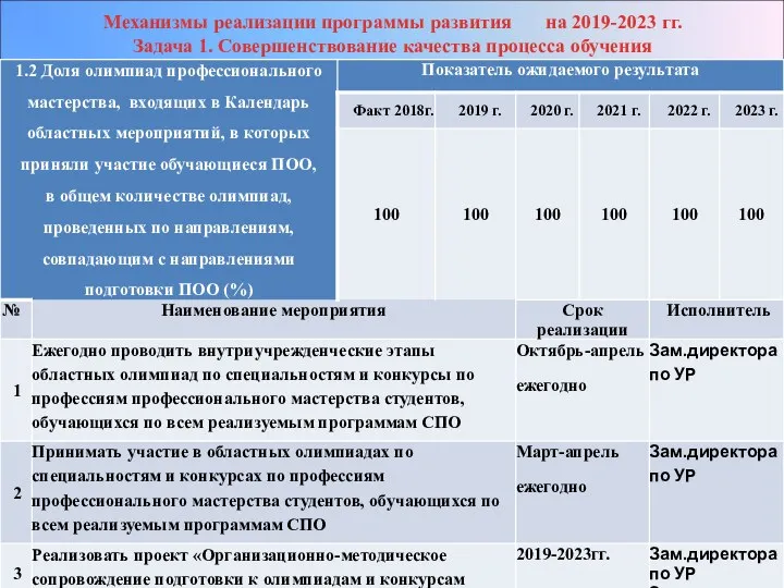 Механизмы реализации программы развития на 2019-2023 гг. Задача 1. Совершенствование качества процесса обучения