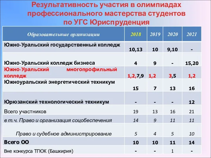 Результативность участия в олимпиадах профессионального мастерства студентов по УГС Юриспруденция