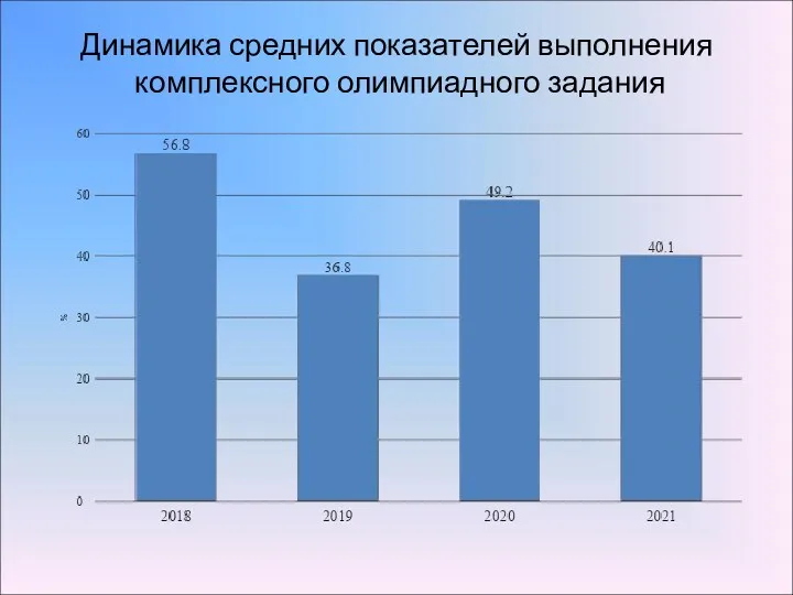 Динамика средних показателей выполнения комплексного олимпиадного задания