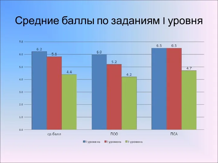 Средние баллы по заданиям I уровня