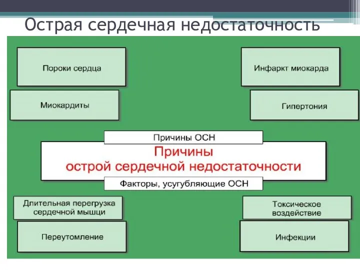 Острая сердечная недостаточность