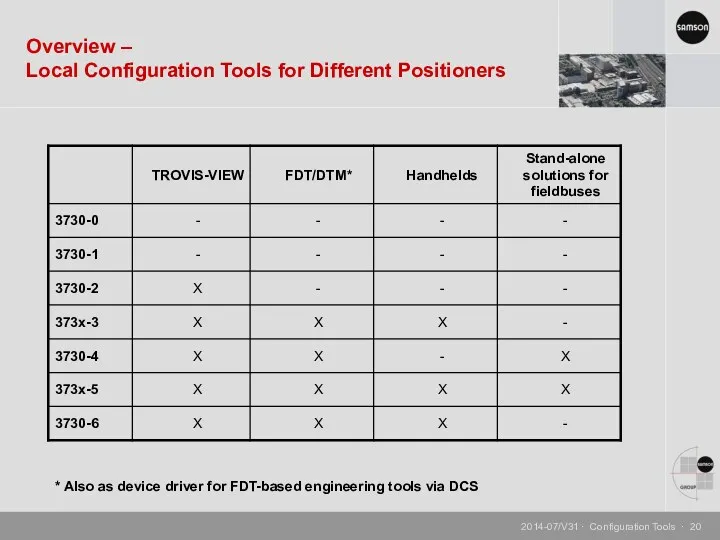 Overview – Local Configuration Tools for Different Positioners * Also