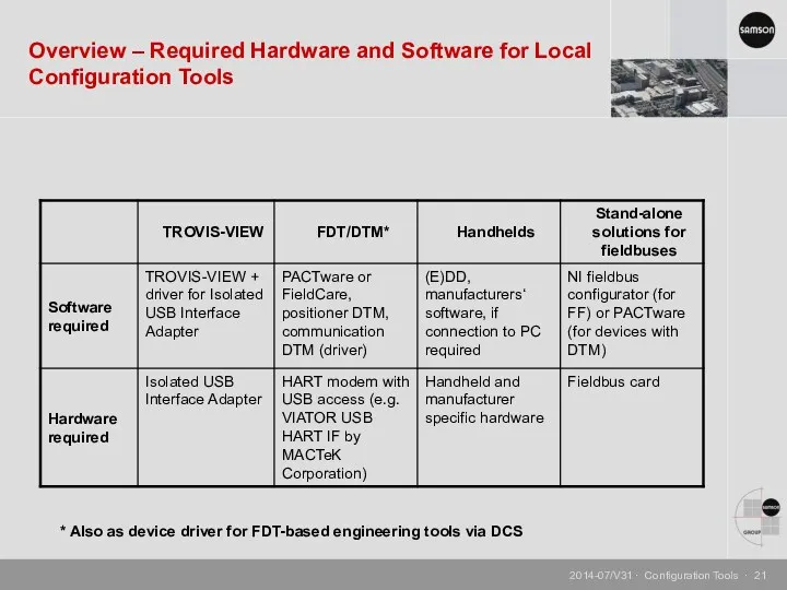 Overview – Required Hardware and Software for Local Configuration Tools