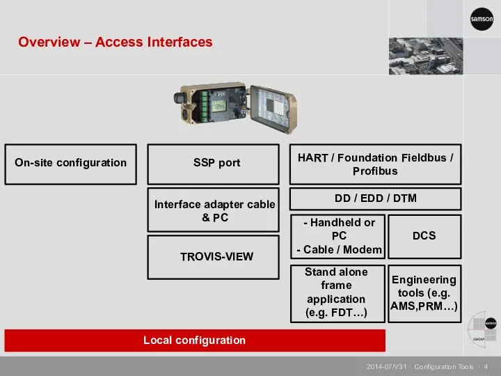 Overview – Access Interfaces On-site configuration SSP port HART /