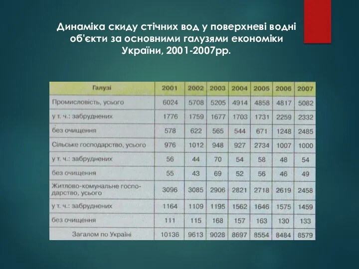 Динаміка скиду стічних вод у поверхневі водні об'єкти за основними галузями економіки України, 2001-2007рр.