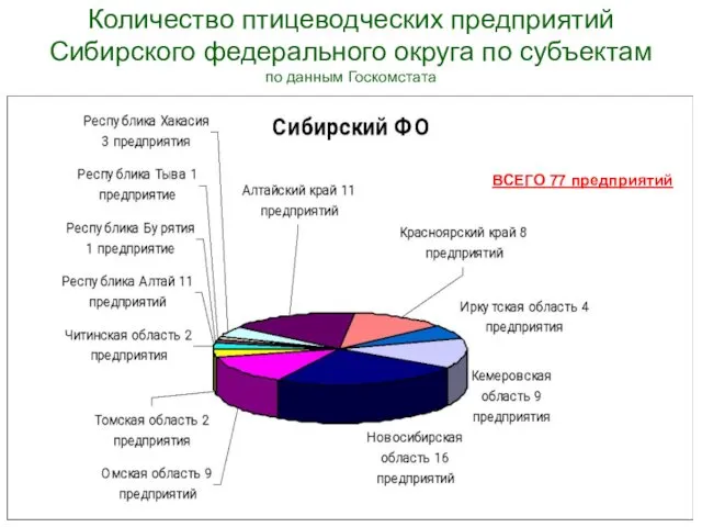 Количество птицеводческих предприятий Сибирского федерального округа по субъектам по данным Госкомстата ВСЕГО 77 предприятий