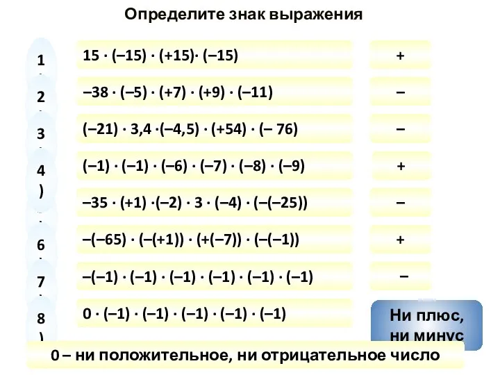 Определите знак выражения 15 · (–15) · (+15)· (–15) 1)