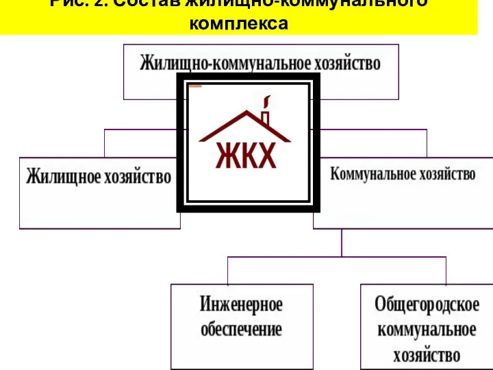 Рис. 2. Состав жилищно-коммунального комплекса