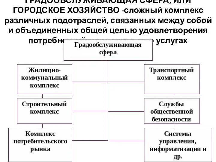 ГРАДООБСЛУЖИВАЮЩАЯ СФЕРА, ИЛИ ГОРОДСКОЕ ХОЗЯЙСТВО -сложный комплекс различных подотраслей, связанных