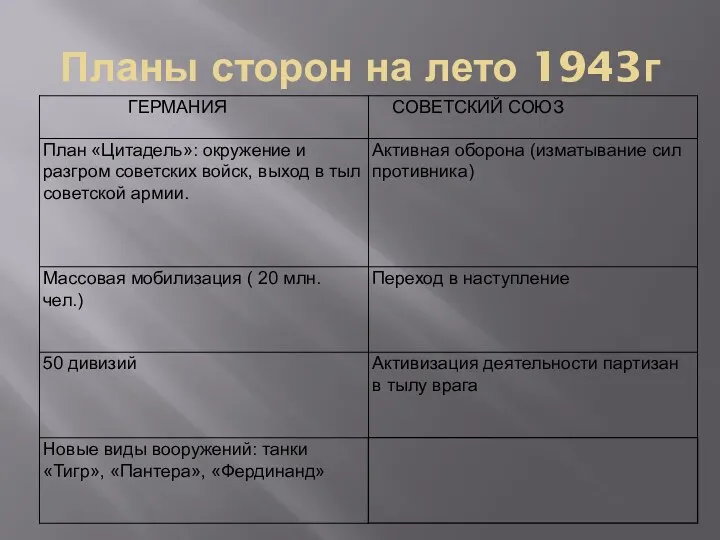 Планы сторон на лето 1943г