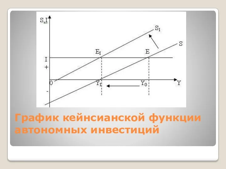 График кейнсианской функции автономных инвестиций