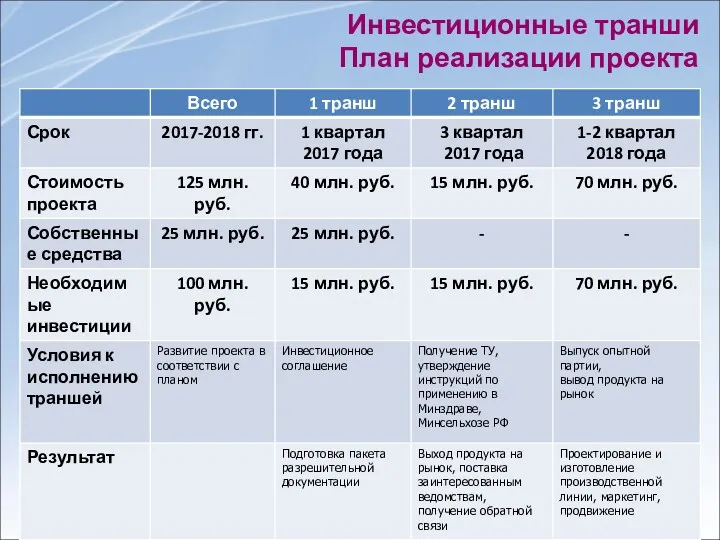 Инвестиционные транши План реализации проекта