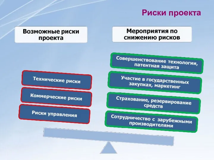 Риски проекта