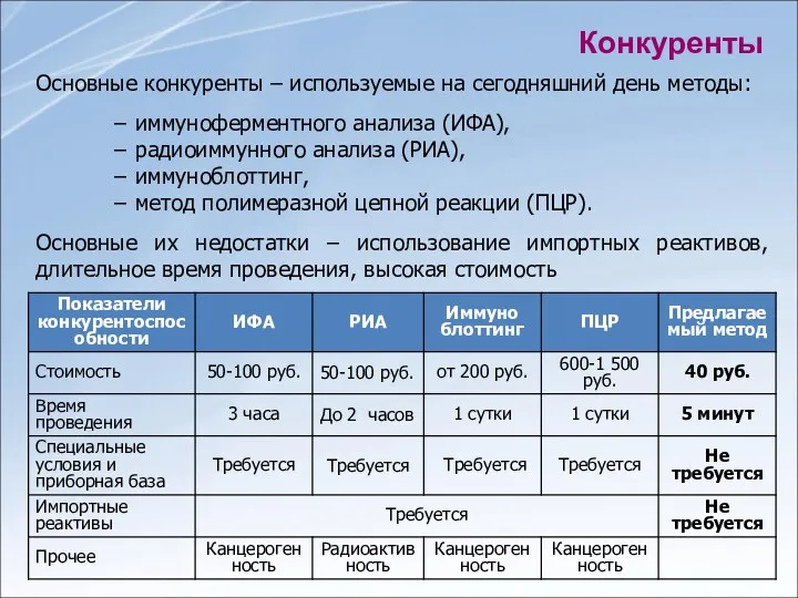 Конкуренты Основные конкуренты – используемые на сегодняшний день методы: −