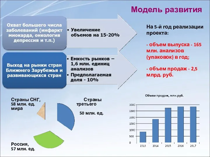 Модель развития На 5-й год реализации проекта: - объем выпуска