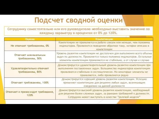 Сотруднику самостоятельно или его руководителю необходимо выставить значение по каждому