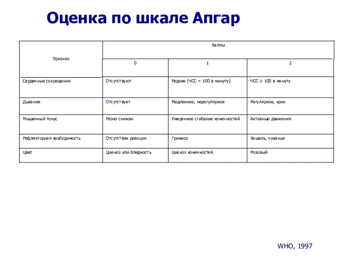 Оценка по шкале Апгар WHO, 1997