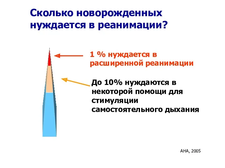 Сколько новорожденных нуждается в реанимации? 1 % нуждается в расширенной