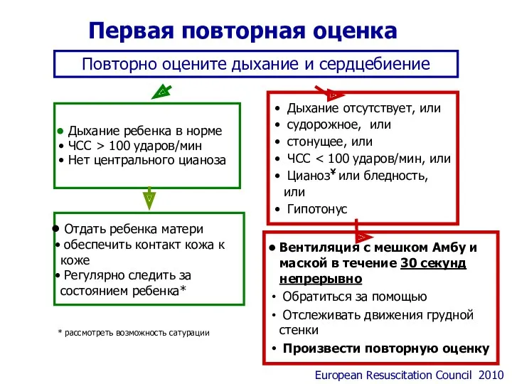 Первая повторная оценка Повторно оцените дыхание и сердцебиение Отдать ребенка