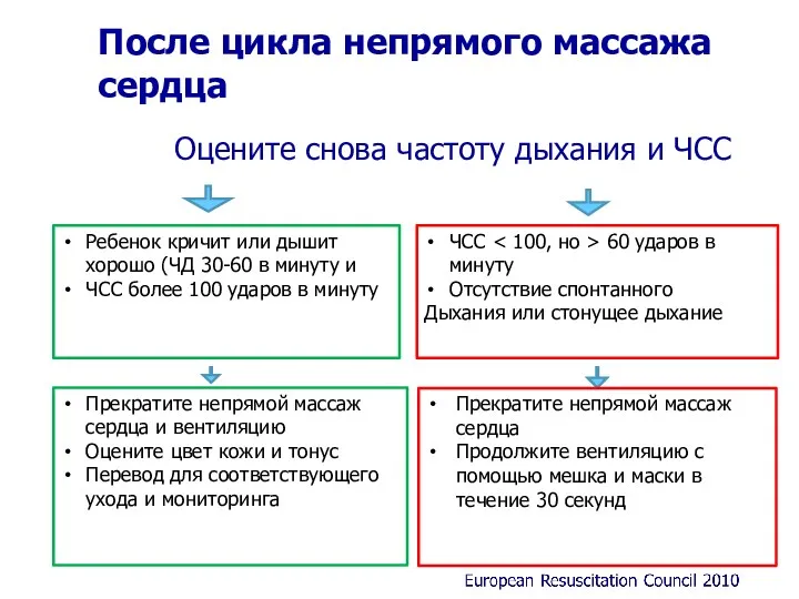 После цикла непрямого массажа сердца ЧСС ˂ 100, но ˃