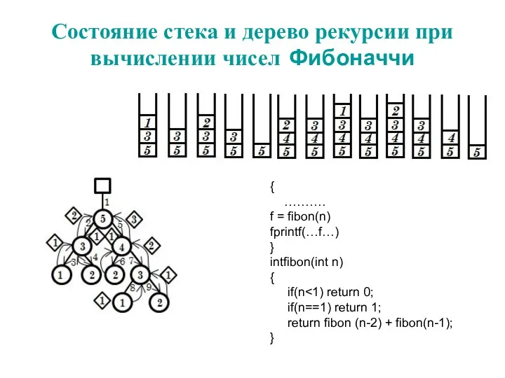 Состояние стека и дерево рекурсии при вычислении чисел Фибоначчи {