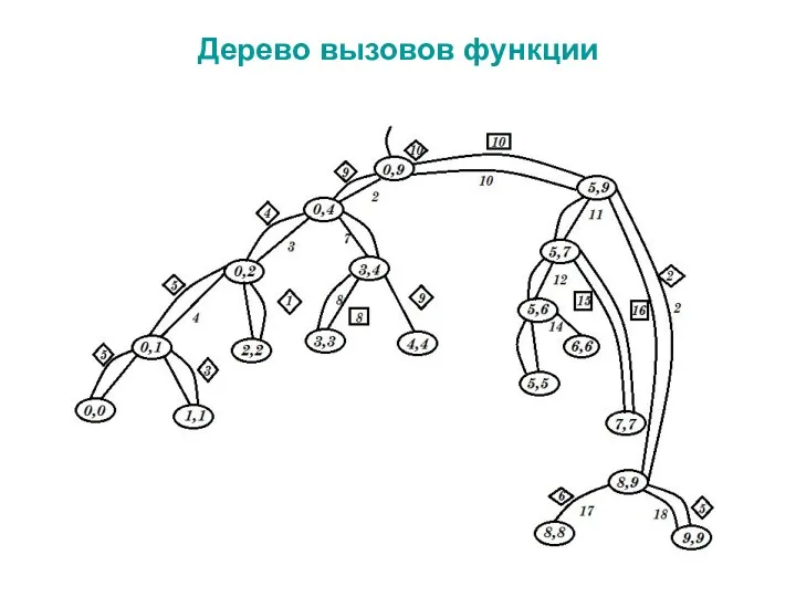 Дерево вызовов функции